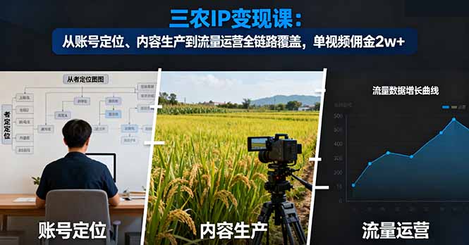 三农IP变现课:从账号定位、内容生产到流量运营全链路覆盖,单视频佣金2w+-摇钱树